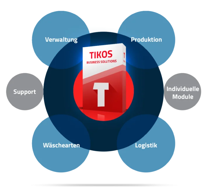 Unsere Wäschereisoftware TIKOS integriert sich in alle Prozesse Ihres Textilpflegebetriebs. TIKOS Wäschereisoftware Infografik